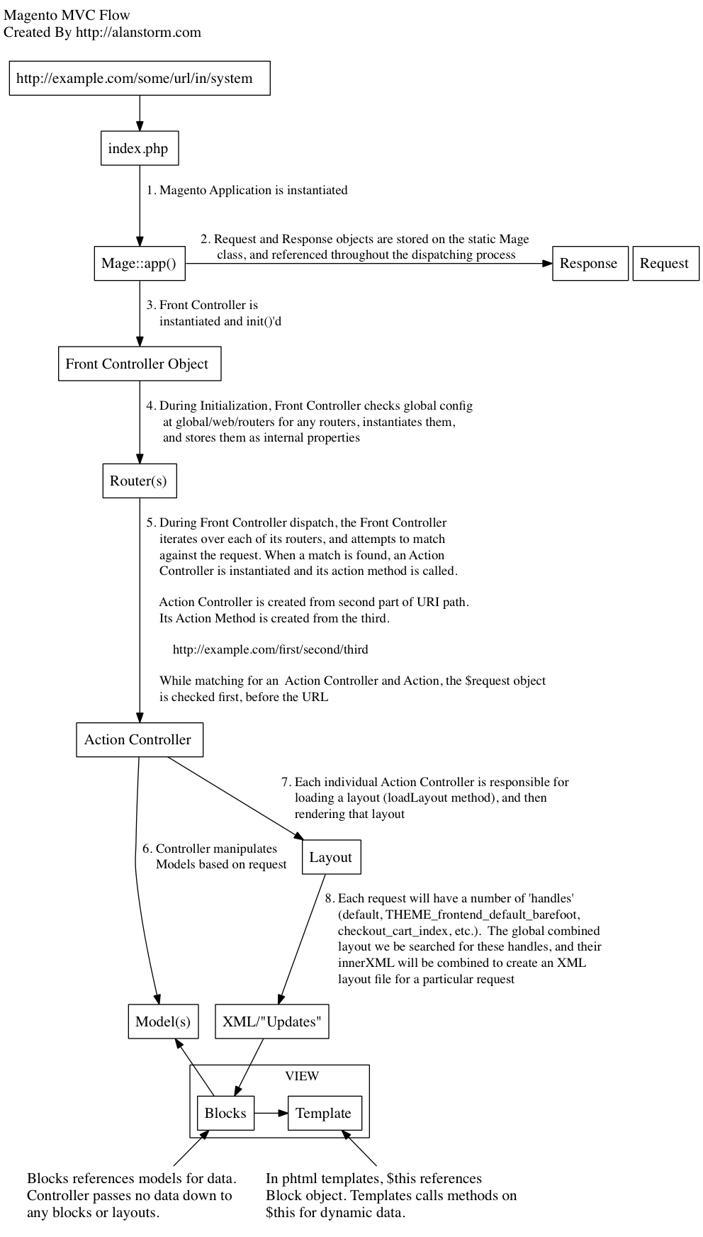 Alan Storm's diagram explaining Magento's "MVC" pattern