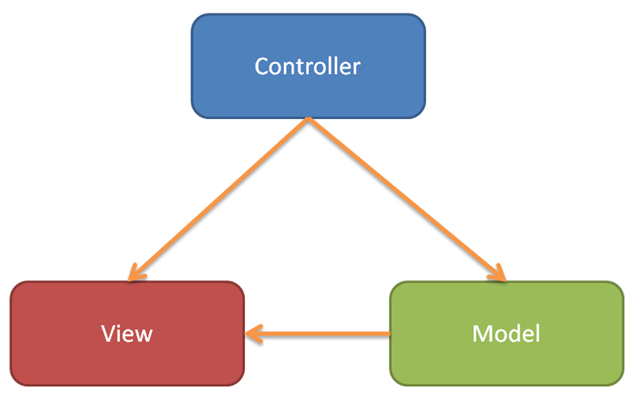 MVC Pattern